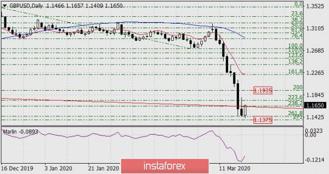 Forecast for GBP/USD on March 20, 2020