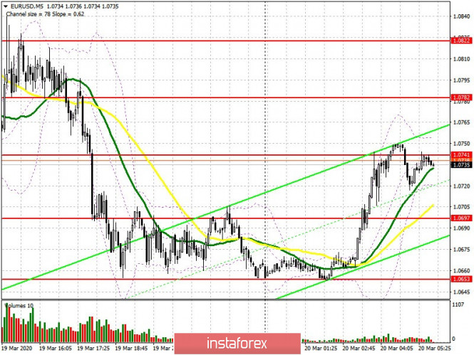 EUR/USD: plan for the European session on March 20. Euro is trying to bounce back from another low, while the Fed is increasing