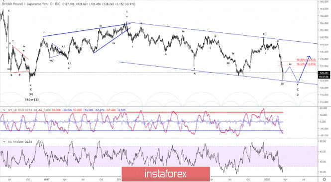 Elliott wave analysis of GBP/JPY for March 20 - 2020