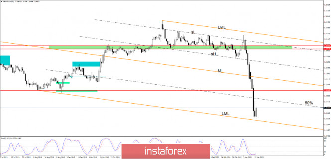 GBP/USD Engulfing Announces Pullback