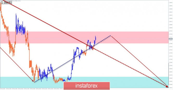 Simplified wave analysis of EUR/USD and AUD/USD for March 20