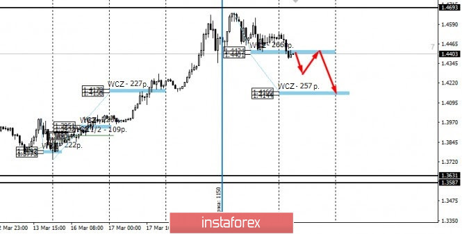 Control zones for USDCAD on 03/20/2020