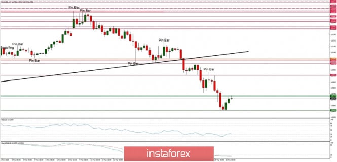 Technical analysis of EUR/USD for 20/03/2020: