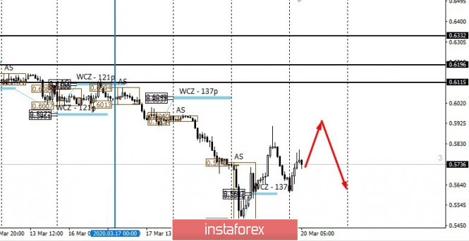 Control zones for NZDUSD on 03/20/2020