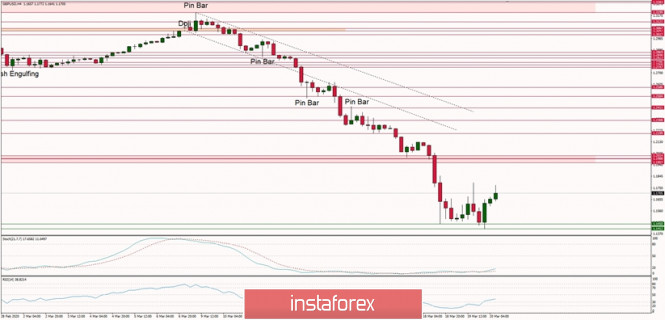 Technical analysis of GBP/USD for 20/03/2020: