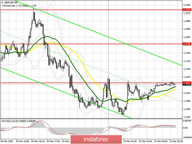 GBP/USD: plan for the European session on March 23. Risk of a serious spread of COVID-19 in the UK and a sharp drop in GDP