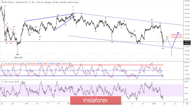 Elliott wave analysis of GBP/JPY for March 23 - 2020