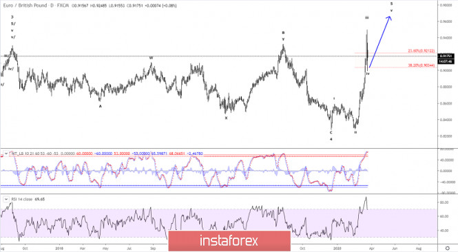 Elliott wave analysis of EUR/GBP for March 23 - 2020