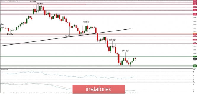 Technical analysis of EUR/USD for 23/03/2020: