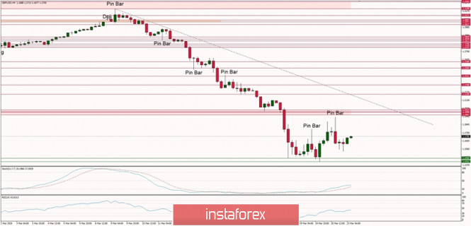 Technical Analysis of GBP/USD for 23/03/2020: