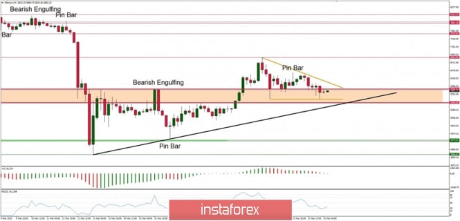 Technical Analysis of BTC/USD for 23/03/2020: