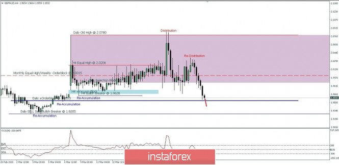 Analysis of GBP/AUD For March 24, 2020