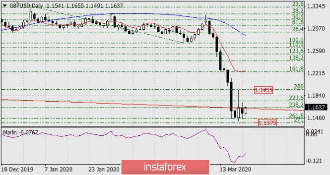 Forecast for GBP/USD on March 24, 2020