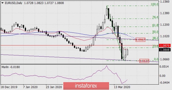 Forecast for EUR/USD on March 24, 2020