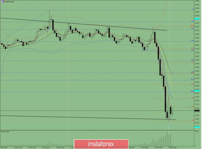 Indicator analysis. Daily review of GBP/USD on March 24, 2020