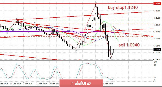 Trading plan for EUR/USD on March 24, 2020.