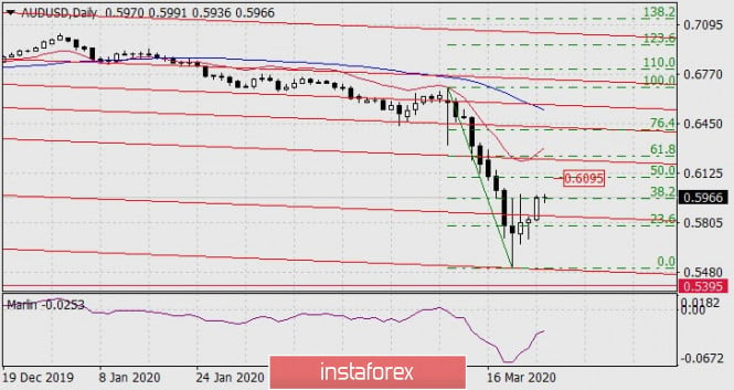 Forecast for AUD/USD on March 25, 2020