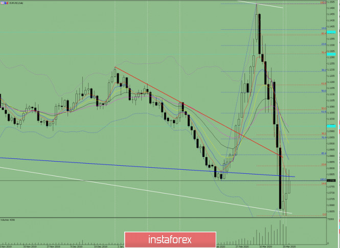 Indicator analysis. Daily review of EUR/USD on March 25, 2020