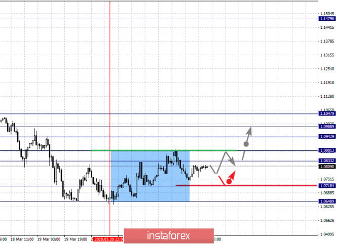 Fractal analysis of the main currency pairs for March 25