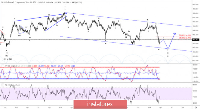 Elliott wave analysis of GBP/JPY for March 25 - 2020