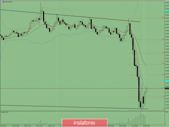 Indicator analysis. Daily review of GBP/USD on March 25, 2020