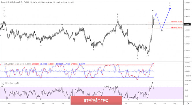 Elliott wave analysis of EUR/GBP for March 25 - 2020