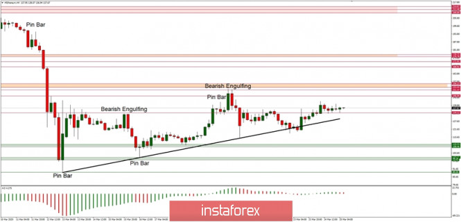 Technical Analysis of ETH/USD for 25/03/2020: