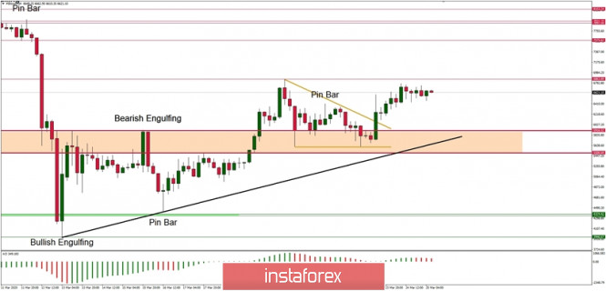 Technical Analysis of BTC/USD for 25/03/2020:
