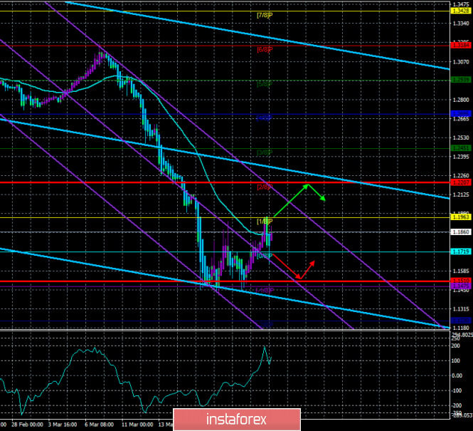 Overview of the GBP/USD pair. March 26. Inflation in Britain is slowing. The Senate is ready to pass a 2-trillion package
