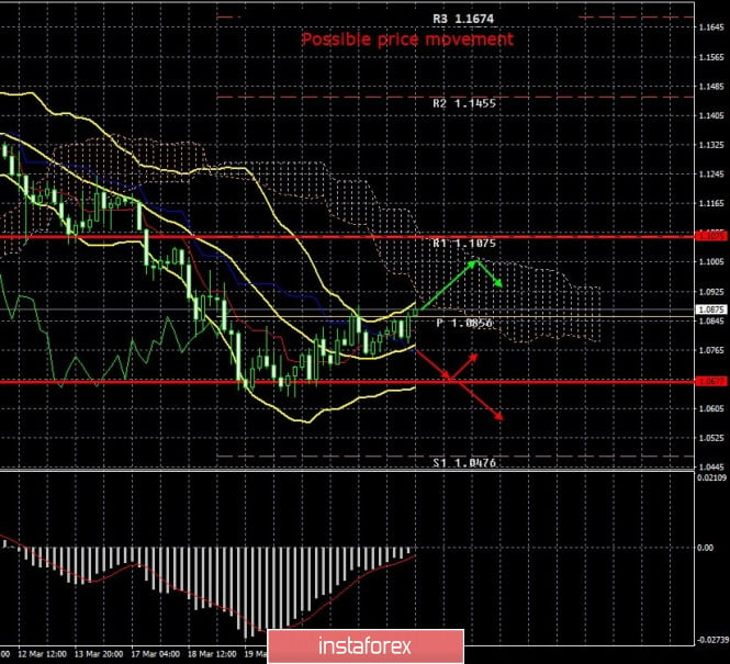 EUR/USD and GBP/USD. March 26. Key daily report: US jobless claims. Fed member Bullard believes unemployment will jump to