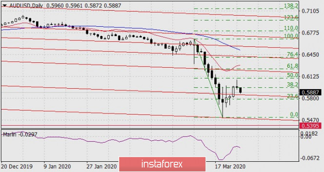 Forecast for AUD/USD on March 26, 2020