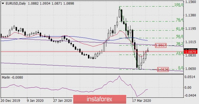 Forecast for EUR/USD on March 26, 2020