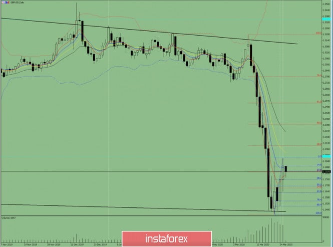 Indicator analysis. Daily review of GBP/USD on March 26, 2020