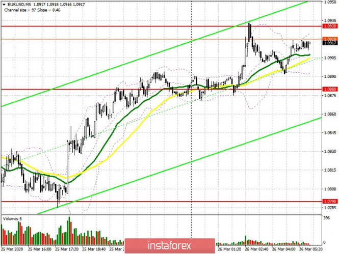 EUR/USD: plan for the European session on March 26. Bulls continued to push the pair amid optimism about the rapid recovery