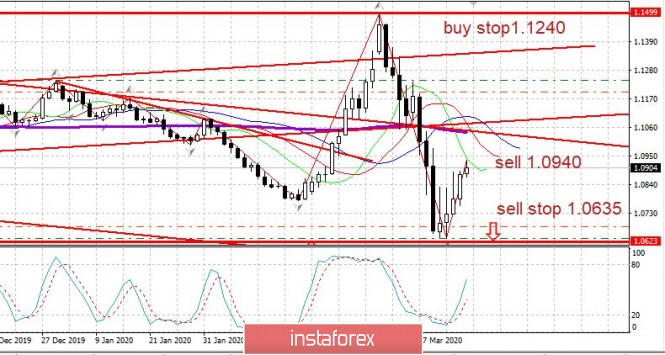 Trading plan for EUR/USD on March 26, 2020