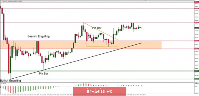 BTC 12.23.2019 - Bullish fag in creation on the 4h time-frame, watch for buying opportutniies