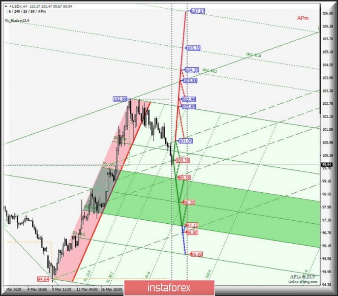 Comprehensive analysis of movement options of #USDX vs EUR/USD vs GBP/USD vs USD/JPY (H4) from March 27, 2020