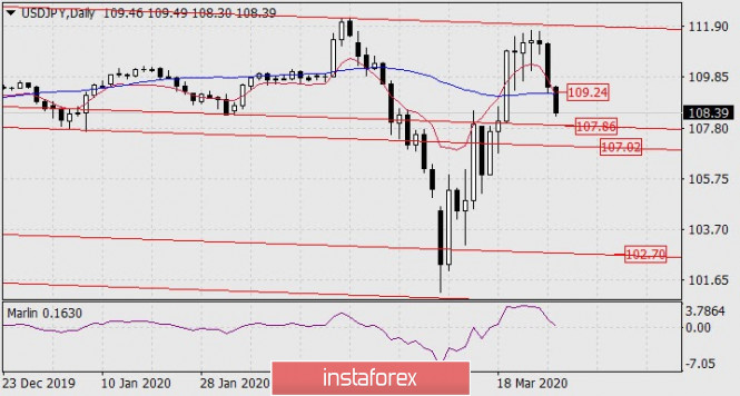 Forecast for USD/JPY on March 27, 2020