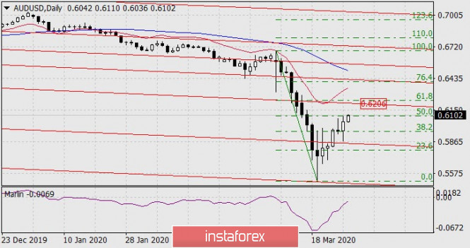 Forecast for AUD/USD on March 27,2020