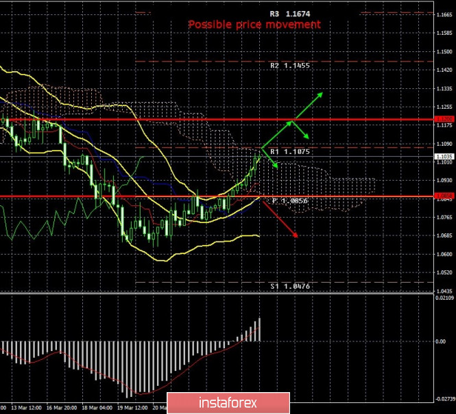 EUR/USD and GBP/USD. March 27. Markets are shocked by the collapse of the US labor market. Epidemiologists agree that an
