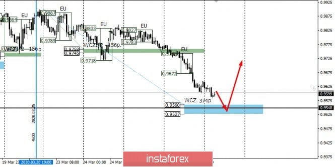 Control zones for USDCHF on 03/27/2020