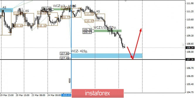 Control zones for USDJPY on 03/27/2020