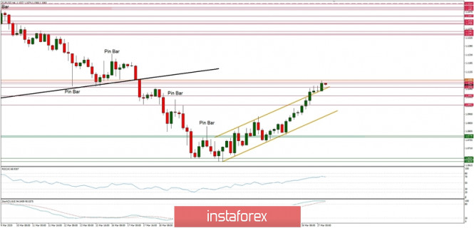 Technical analysis of EUR/USD for 27/03/2020: