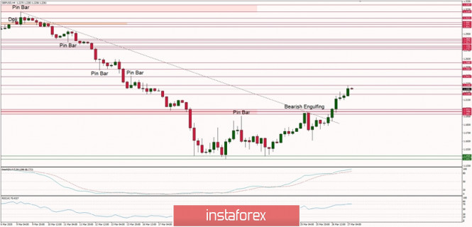 Technical Analysis of GBP/USD for 27/03/2020: