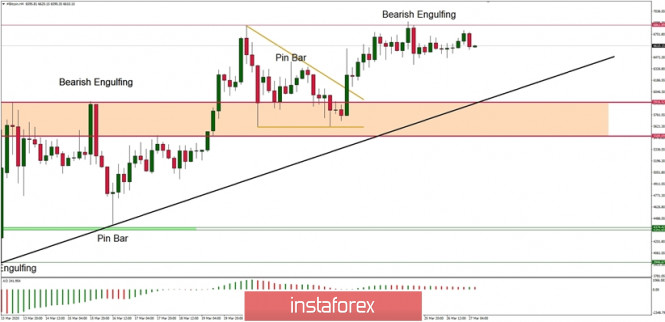 Technical Analysis of BTC/USD for 27/03/2020: