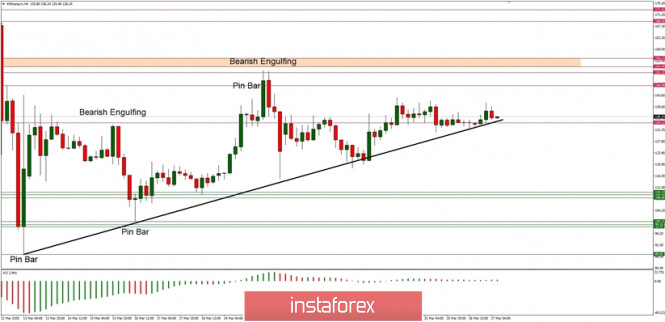 Technical Analysis of ETH/USD for 27/03/2020: