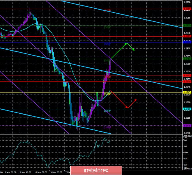 Overview of the GBP/USD pair. March 30. Boris Johnson: the situation with the "coronavirus" can get much worse