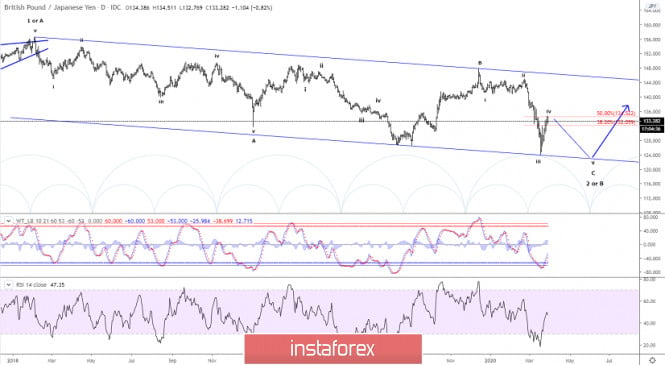Elliott wave analysis of GBP/JPY for March 30, 2020