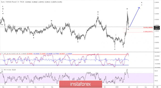 Elliott wave analysis of EUR/GBP for March 30, 2020