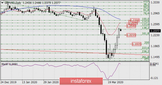 Forecast of GBP/USD on March 30, 2020